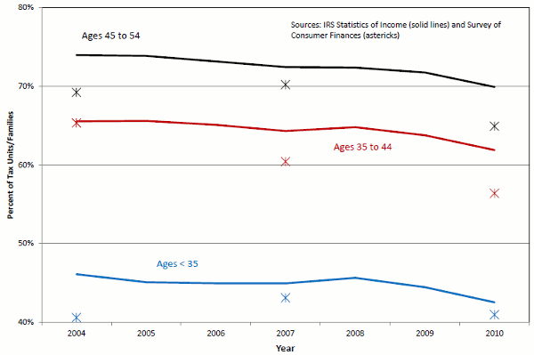Figure 1: Evidence of Retirement Accounts or Pension Coverage, Ages less than 55. See link below for figure data.