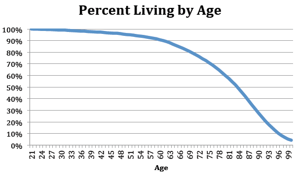 Figure 1: Cohort mortality. See link below for figure data.