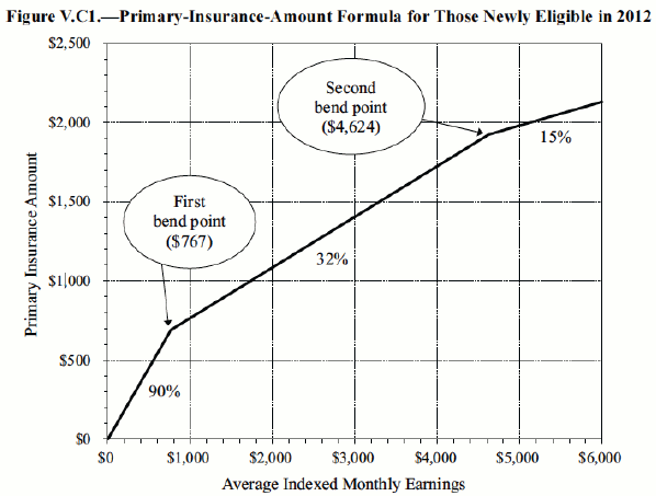 Figure 2: Bend points and Average Indexed Monthly Earnings (AIME). This is a line graph, with y-axis labeled Primary Insurance Amount, from 0 to 2500, and x-axis labeled Averaged Indexed Monthly Earnings, from 0 to 6000. The line begins at x=0, y=0, increases with constant slope to y=700 at x=767, when it shifts to a smaller slope such that y=1900 at x=4624. It then shifts again to a smaller slope such that y=2100 at x=6000. The first segment is labeled with 90%, the second segment (after the first shift) is labeled 32%, and the third segment (after the second shift) is labeled 15%.