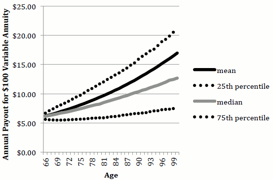 Figure 4: Distribution of Variable Annuity Payout by Age. See link below for figure data.