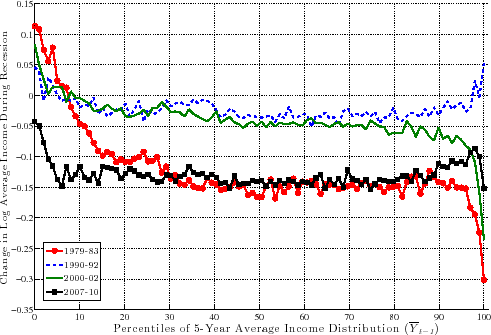 \includegraphics[height=0.36\textheight]{FIG_dJMP_WAGES_REPAGENT_4RECESSIONS_YOUNG_MALES}