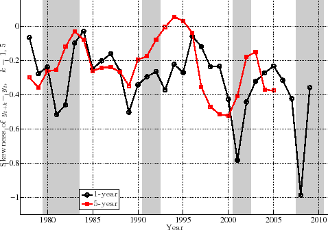 Title: Figure 6: Skewness of Transitory and Persistent Earnings Growth Structure: This figure is a line graph with two lines plotted. The y-axis is labeled, Skewness and ranges from -1 to 0. The x-axis is labeled, Year and ranges from 1970 to 2010. A red line represents the five year earnings growth. A black line represents the one year earnings growth. There are shaded grey areas denoting recession periods.
Trends: During recession periods the distributions become more negatively skewed. This is very pronounced in the one year distribution and this skewness was much more severe during the Great Recession. 
Main point: This suggests that the top end of the shock distribution compresses during recessions, while at the same time the bottom end expands. 