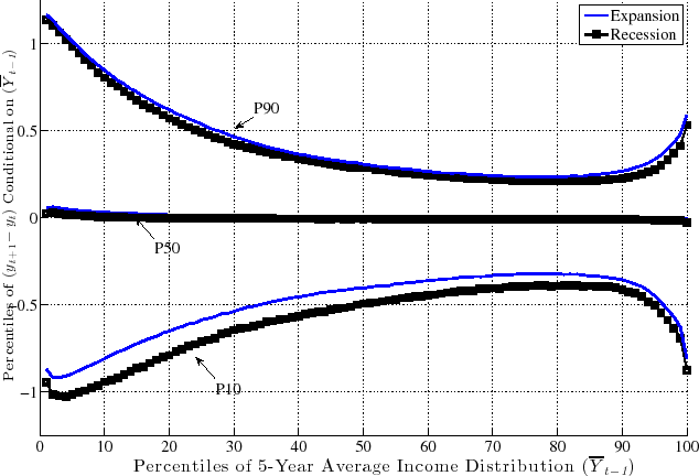 Title: Figure 7: Percentiles of the Earnings Growth Distribution: Recession vs. Expansion
Structure: This figure has two panels. The top panel is labeled, Persistent Change and the bottom is labeled, Transitory Change. The y-axis is labeled, Percentiles of five year-ahead earnings change, Conditional on Average Earnings over the last five years in the top panel and ranges from -1.5 to 1. In the bottom panel, the y-axis is labeled, Percentiles of One year-ahead earnings change, Conditional on Average Earnings over the last five years and ranges from -1 to 1. The x-axes are labeled, Percentiles of past 5-Year Average Income Distribution and range from 0 to 100. In each panel, there are six lines. Two represent the 90th percentile of five year average income. One black line is this 90th percentile before recession and the other blue line for this percentile before expansions. This is done for the 90th, 50th and 10th percentiles in each panel. 
Trends: In the top panel, all the expansion lines are above the recession lines. The 50th percentile remains roughly unchanged. The 90th and 10th percentiles look like mirror images. The 90th percentile has a slight parabola shape. It starts very positive, slowly decreases, reaching a point of inflection around the 80th percentile, on the x-axis, before starting to rise, again. The 10th percentile is generally the mirror image of 90th percentile. It starts very negative, slowly becomes less negative, reaching a point of inflection, also around the 80th percentile, before starting to decrease, again.  The bottom panel exhibits very similar behavior. The 50th percentile is starkly flat around zero, as it is in the top panel. Again, the 90th percentile shows a parabolic-like shape; the 10th percentile shows a negative parabolic-like shape. 
Main point: Individuals with the lowest levels of past average earnings face the largest dispersion of earnings shocks looking forward. Furthermore, during the recessions 90th and  10th percentiles shift down in similar amounts implying that distribution of earnings changes in both panels become more left skewed. 