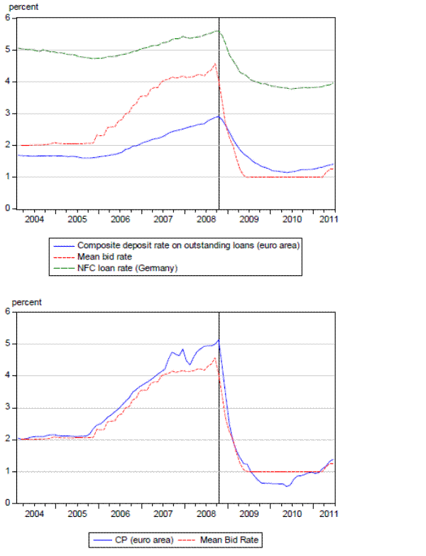 Figure 5: Deposit and Commercial Paper Rates in the Euro Area