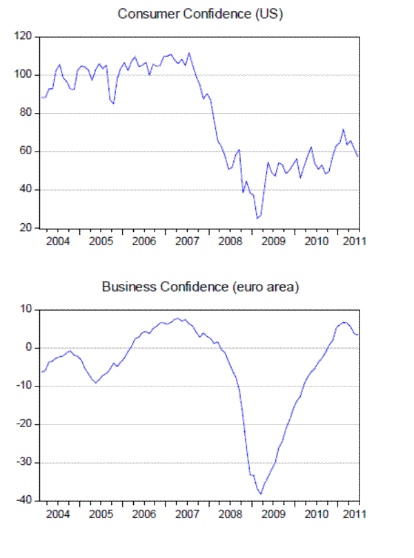 Figure 7: Measures of Confidence in the US and Euro Area