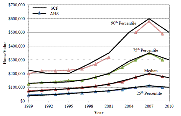 Figure 6. Percentiles from Distribution of Home Values, SCF & AHS 