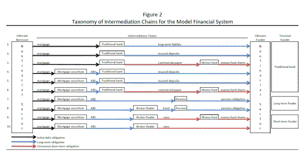 Figure 2: Taxonomy of Intermediation Chains for the Model Financial System. The model financial system in figure 1 has ten intermediation chains. The individual chains are displayed in figure 2. In figure 2, there are 3 types of arrows: initial debt obligation (black), long-term obligation (blue) and uninsured short-term obligation (red). All the intermediation chains go from ultimate borrower in the nonfinancial sector to ultimate funder in the nonfinancial sector.
