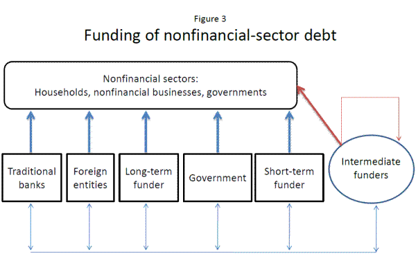 Figure 3: Funding of nonfinancial-sector debt.  Figure 3 presents a schematic of the actual financial system that has more sectors but less detail. The nonfinancial sectors are households, nonfinancial businesses, and governments, and are represented by the large box in the figure.  The five terminal funders are the traditional bank, long-term funder, and short-term funder, foreign entities and the government. The thick blue arrows represent direct funding from terminal funders to nonfinancial sectors. The thin blue arrows and the thick red arrow show that funding of nonfinancial borrowers can be provided indirectly through intermediate funders. 