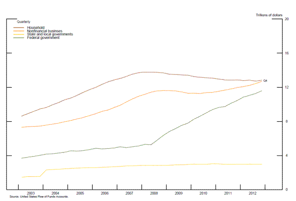 Figure A.1 Credit Market Debt Owed by Nonfinancial Sectors (by sector).Figure A.1 is a stacked line chart, which plots four series over the period from 2003 to 2012. This chart has one x-axis that shows trillions of dollars, between 0 and 20 at 2 increments, on the right. The first series shows credit market debt owned by the household sector (the red line). The series begins around 9 trillions of dollars, increases for 5 years and then declines to 13 by 2012. The second series shows credit market debt owned by the nonfinancial business sector. The series begins around 7, increases for 6 years and then decreases slightly until 2009. After 2009, the series goes up slowly to 13 trillions of dollars by 2012. The third series is credit market debt owed by state and local governments. The series starts around 4 trillions of dollars and increases steadily to 5 trillions of dollars and then increases rapidly to 12 trillions of dollars by 2012.  The fourth series indicates credit market debt owned by the federal government. The series begins around 2 trillions of dollars and stays at that level until the mid-2003, before sharply increases to 3 trillions of dollars by the end of 2003. After 2003, the series rises slowly to reach about 3.3 trillions of dollars by 2012.