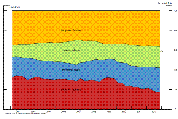 Figure A.4 Estimated Allocation Shares: Private ABS. Figure A.4 is a stacked area graph, which exhibits four data series over the period from 2003 to 2012.  From top to bottom: Long-term funders (yellow), Foreign entities (green), Traditional banks (blue), and Short-term funders (red). The graph displays percent of total, between 0 and 100 at 20 increments, on the y-axis. The yellow portion at the top of the stack indicates that the estimated allocation shares of long-term funders have been, and remain, a quite modest.  On the contrary, the green, blue and red portions of the graph show that there have been plenty of fluctuations in the estimated allocation shares of foreign entities, traditional banks and short-term funders. 