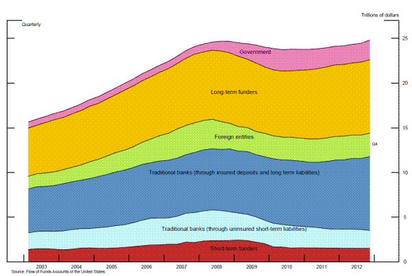 Figure A.9. Debt of the Private Nonfinancial Sector, by Terminal Funder. Figure A.9 is a stacked area graph, which shows six data series over the period from 2003 and 2012. The graph displays trillions of dollars, between 0 and 25 at 5 increments, on the y-axis. Six colors are used to display data values (from top to bottom): Government (pink), Long-term funders (yellow), Foreign entities (yellow), Traditional banks (through insured deposits and long term liabilities) in dark blue, Traditional banks (through uninsured short-term liabilities) in light blue, and short-term funders (red). The level of debts of the private nonfinancial sectors increased until the mid-2008 and then decreased by 1-5 trillions of dollars, before    