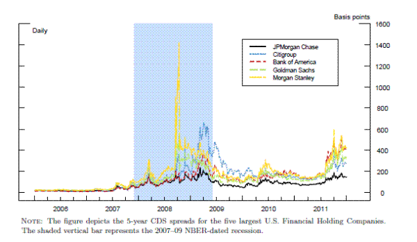 Figure 3: CDS Spreads for the Top 5 Financial Holding Companies.