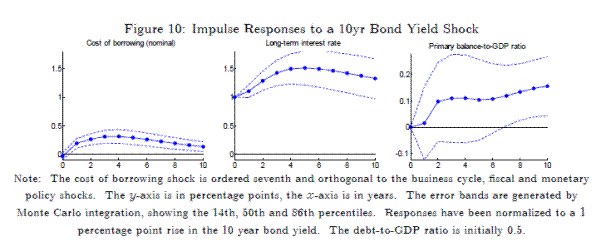  Figure 10: Impulse Responses to a 10yr Bond Yield Shock.
