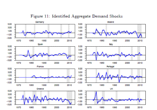 Figure 11: Identified Aggregate Demand Shocks..  The y-axis measures the identified aggregate demand shocks in units of standard deviation from -3 to +5, the x-axis measures time in years from 1970 to 2011.  There are 8 panels (arranged in 4 rows and 2 columns).  From top to bottom and then right, the panel titles are: Germany, Spain, France, Greece, Ireland, Italy, Portugal, UK.  Each panel has three lines, the 14th 50th and 86th percentiles with the 50th percentile a solid black line and the 14th and 86th percentiles solid blue lines.  Areas of grey shading indicate periods of recession.  France experienced these least aggregate demand volatility, Greece the most.  Ireland and Spain experienced large negative aggregate demand shocks in 2009, Italy in 1976 and Portugal in 1992.  The UK experienced a large positive aggregate demand shock in 1975 and has experienced low aggregate demand volatility since.