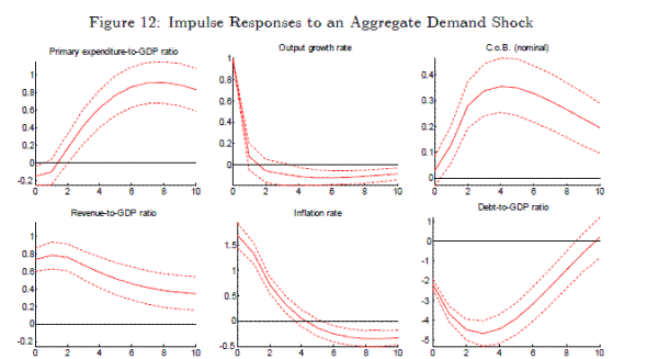 Figure 12:Impulse Responses to an Aggregate Demand Shock .