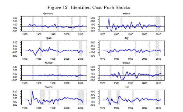  Figure 13: Identified Cost-Push Shocks.The y-axis measures the identified cost-push shocks in units of standard deviation from -3 to +5, the x-axis measures time in years from 1970 to 2011.  There are 8 panels (arranged in 4 rows and 2 columns).  From top to bottom and then right, the panel titles are: Germany, Spain, France, Greece, Ireland, Italy, Portugal, UK.  Each panel has three lines, the 14th 50th and 86th percentiles with the 50th percentile a solid black line and the 14th and 86th percentiles solid blue lines.  Areas of grey shading indicate periods of recession.  Germany, Italy and France experienced very few cost-push shocks.  Greece and Ireland experienced a large positive cost-push shock in 1975.  Portugal experienced moderate cost push shock volatility in the 1980s, the UK in the 1970s.
