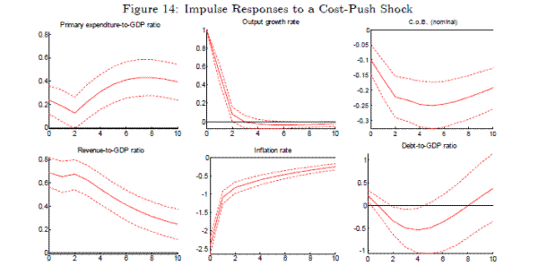  Figure 14: Impulse Responses to a Cost-Push Shock  .