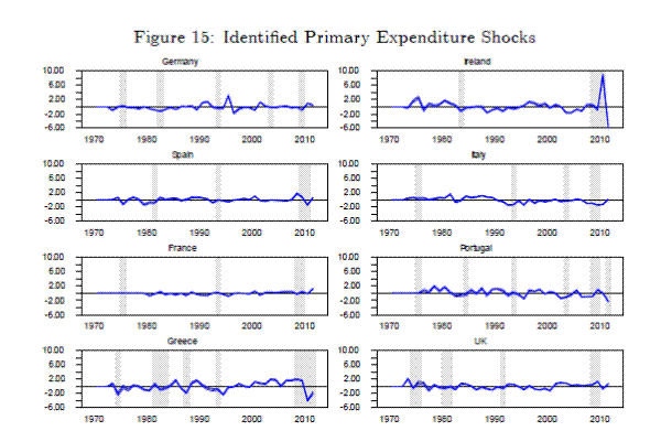  Figure 15: Identified Primary Expenditure Shocks.The y-axis measures the identified primary expenditure shocks in units of standard deviation from -6 to +10, the x-axis measures time in years from 1970 to 2011.  There are 8 panels (arranged in 4 rows and 2 columns).  From top to bottom and then right, the panel titles are: Germany, Spain, France, Greece, Ireland, Italy, Portugal, UK.  Each panel has three lines, the 14th 50th and 86th percentiles with the 50th percentile a solid black line and the 14th and 86th percentiles solid blue lines.  Areas of grey shading indicate periods of recession.  Ireland experienced a +10 standard deviation primary expenditure shock in 2010 and a -6 primary expediture shock in 2011.  Greece experienced a -4 standard deviation expenditure shock in 2010.  For the remaining periods and countries, the identified shocks are never greater than + or 2 standard deviations.
