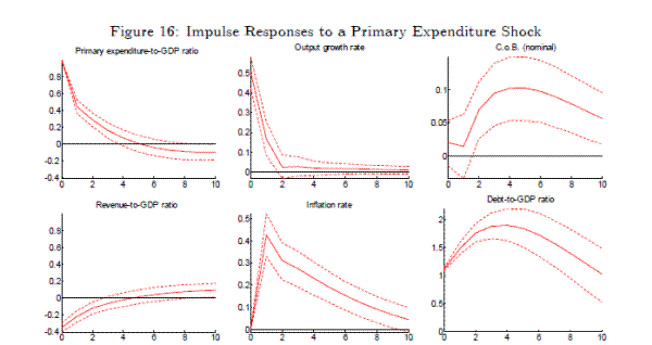  Figure 16: Impulse Responses to a Primary Expenditure Shock .