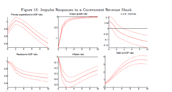 Figure 18: Impulse Responses to a Government Revenue Shock .