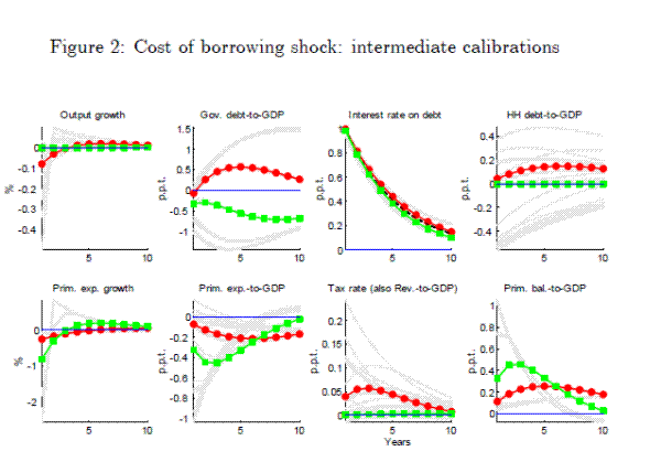 Figure 1: Cost of borrowing shock: intermediate calibrations.