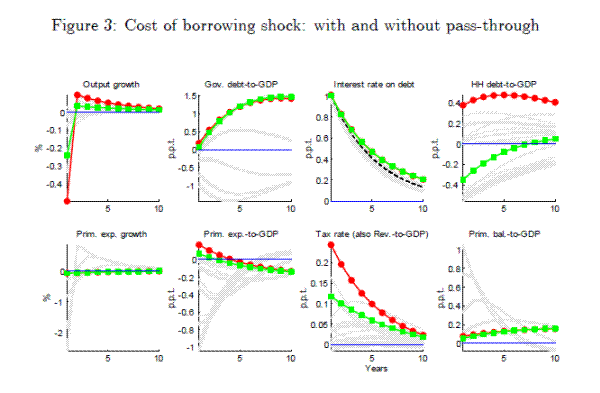 Figure 3: Cost of borrowing shock: with and without pass-through.