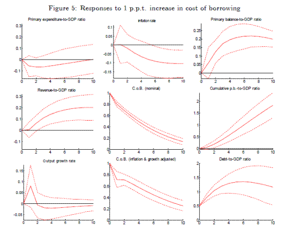Figure 5: Responses to 1 p.p.t. increase in cost of borrowing.