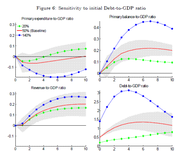 Figure 6: Sensitivity to initial Debt-to-GDP ratio.