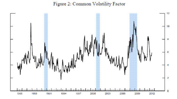 Figure 2: Common Volatility Factor.
