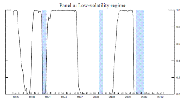 Figure 3: Smoothed Probabilities of Volatility Regimes.Panel a: Low-volatility regime. 