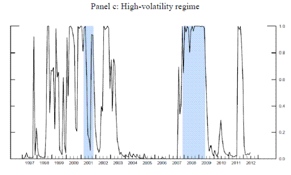Figure 4: Recursive Real-time Probabilities of the Volatility Regimes (Cont'd). Panel c: High-volatility regime.