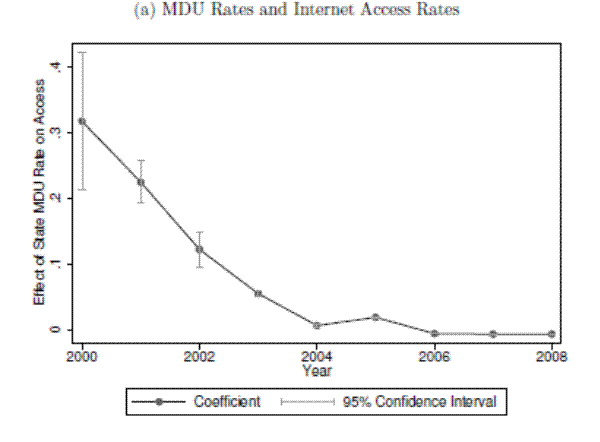 Figure 4: State MDU Rates and Internet Access and Usage (a) MDU Rates and Internet Access Rates.