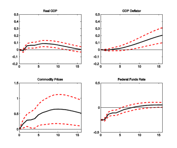 Figure 1: Impulse responses to a 25-basis-point federal funds rate decline,from a four-variable VAR with no time dependence, by quarter.