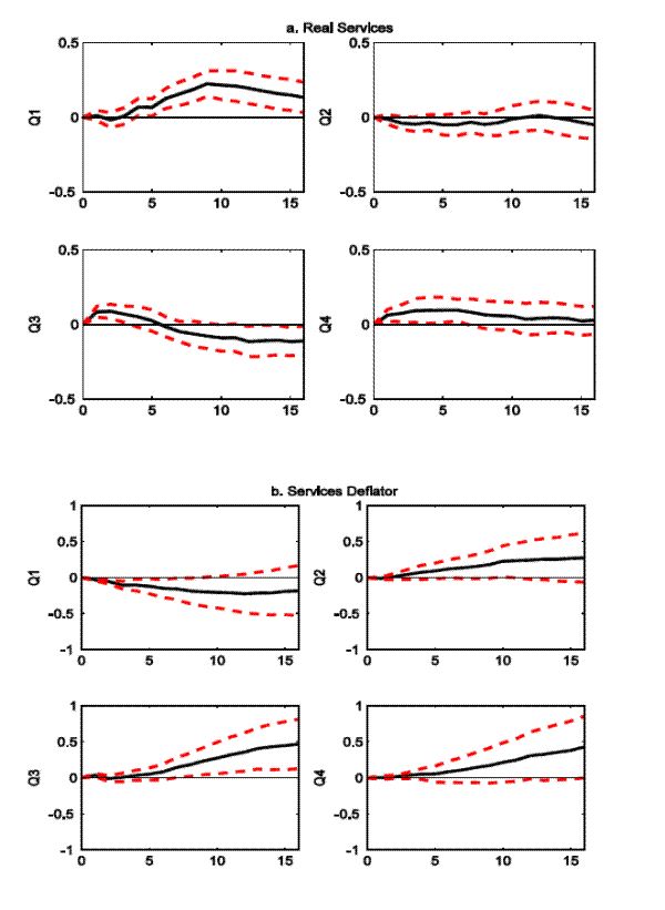 Figure 8:  Impulse reponses of real servics and services deflator to a 25-basis-point-federal funds rate decline, from a six-variable VAR with time dependence, by quarter.