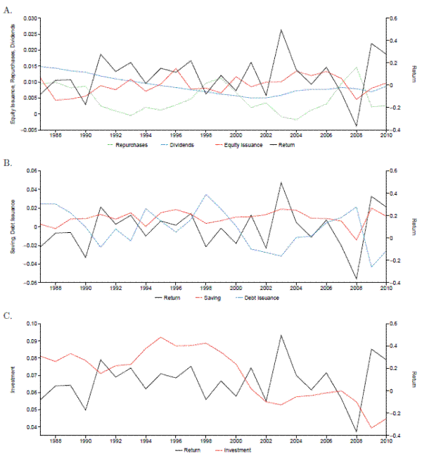 Title: Figure 1: Time Series Patterns: Small Firms
Structure: This figure shows three separate time-series line graphs (A-C). The x-axes in all three panels display the time-dimension and range from 1987 to 2010. The right y-axes in all three panels are labeled, Return and range from -0.4 to 0.6. In the top panel, the three lines on the graph are as follows: a solid black line labeled, Return, a red dashed line labeled, Equity Issuance, a blue dashed line labeled, Dividends, and a green dashed line labeled, Repurchases. The left y-axis is labeled, Equity Issuance, Repurchases, Dividends and ranges from -0.005 to 0.03. In the middle panel, there are three lines as follows: a solid black line labeled, Return, a red dashed line labeled, Saving, and a blue dashed line labeled, Debt Issuance. The left y-axis is labeled, Savings, Debt Issuance and ranges from -0.06 to 0.06. The bottom panel has two lines as follows: a solid black line labeled  Return and a red dashed line labeled, Investment. The left y-axis is labeled, Investment and ranges from 0.04 to 0.1. Trends: In all three panels, the Return line remains consistently above zero. Noticeable exceptions are shown in the early 1990s and a period between 2007 and 2009. In the top panel, the Repurchases line remains slightly positive, for the most part, with large jumps occurring in the late 1990s and a period between 2006 and 2008. The Dividends line shows a steady decline until approximately 2002, when it begins to trend slightly upward. The Equity Issuance line remains positive throughout the period, with a decline beginning around 2007 and rebounding after 2008. In the middle panel, the Debt Issuance line declines until the early 1990s, rebounding to a peak in the late 1990s, before declining into the negatives until 2003. It then trends upward, becoming positive, before sharply declining in 2008, reaching a low during 2009. The Saving line, for the most part, remains between zero and 0.02 on the left y-axis. The most noticeable exception comes between, roughly, 2007 and 2008 when savings becomes negative. In the bottom panel, the Investment line remains between 0.07 and 0.095 until the early 2000s. A decline in the line starts around 1998 and does not end until around 2003. It then begins a slight upward trend that ends around 2007.