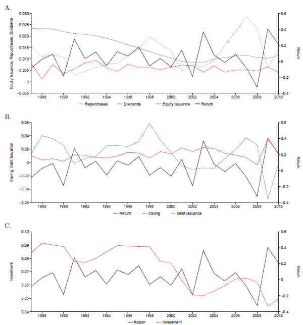 Title: Figure 2: Time Series Patterns: Large Firms Structure: This figure shows three separate time-series line graphs (A-C). The x-axes in all three panels display the time-dimension and range from 1987 to 2010. The right y-axes in all three panels are labeled, Return and range from -0.4 to 0.6. In the top panel, the three lines on the graph are as follows: a solid black line labeled, Return, a red dashed line labeled, Equity Issuance, a blue dashed line labeled, Dividends, and a green dashed line labeled,Repurchases. The left y-axis is labeled, Equity Issuance, Repurchases, Dividends and ranges from -0.005 to 0.03. In the middle panel, there are three lines as follows: a solid black line labeled, Return, a red dashed line labeled, Saving, and a blue dashed line labeled, Debt Issuance. The left y-axis is labeled, Savings, Debt Issuance and ranges from -0.06 to 0.06. The bottom panel has two lines as follows: a solid black line labeled Return and a red dashed line labeled, Investment. The left y-axis is labeled, Investment and ranges from 0.04 to 0.1. Trends: In all three panels, the Return line remains consistently above zero. Noticeable exceptions are shown in the early 1990s and a period between 2007 and 2009. In the top panel, the Repurchases line remains slightly positive, for the most part, with large jumps occurring in the late 1990s and a period between 2006 and 2008. The Dividends line shows a steady decline until approximately 2002, when it begins to trend slightly upward. The Equity Issuance line remains positive throughout the period, with a decline beginning around 2007 and rebounding after 2008. The trends described for this panel are similar to those in Figure 1, but on a larger scale. In the middle panel, the Saving line is very similar to the line in Figure 1; for the most part, remaining between zero and 0.02 on the left y-axis. The Saving line spikes to a high of just below 0.04 after 2008. The Debt Issuance line remains positive for nearly the entire period from 1987 to 2001. After a period in the negatives, debt issuance trends upward back into the positives, peaking around 2007 before declining to a low point in approximately 2009. In the bottom panel, the Investment line remains between 0.07 and 0.09 until the early 2000s when, following a steady decline it levels-off around 0.05. After which, it climbs back above 0.06, before declining to a low below 0.05.
 