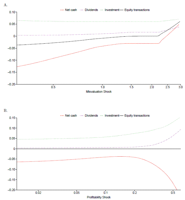 Title: Figure 3: Policy Functions Structure: This figure shows two separate line graphs (A-B) with the each graph displaying the following four lines: a red dashed line representing net cash, a purple dashed line representing dividends, a green dashed line representing investment and a solid black line representing equity transactions. In the top panel, the y-axis ranges from -0.2 to 0.1 and from -0.2 to 0.15 in the bottom panel. In the top panel, the x-axis is labeled, Misvaluation Shock and ranges from 0 to 3. In the bottom panel, the x-axis is labeled, Profitability Shock and ranges from 0 to 0.5. In both panels, the x-axis is displayed in log scale. Trends: In the top panel, all lines display a sharp increase, relative to their prior trend, in slope after approximately 2.2 on the x-axis. Net cash trends steadily upward until the sharp kink in the line mentioned above. Dividends remain fairly constant, slightly above zero, until it reaches approximately 2.2 on the x-axis. Investment remains fairly constant, slightly above 0.05, before kinking. Equity transactions show a slight upward trend before reaching its kink. The change in slope, while evident in all four lines, is most distinct in net cash and equity transactions. In the bottom panel, the Net cash, Dividends and Investment lines all show slightly positive slopes until around 0.2 on the x-axis. Here, the Dividends and Investment lines show U-shaped growth, though the change in slope is more rapid in the former. The Net cash line displays an inverse U-shaped pattern. The Equity transaction line is flat at zero on the y-axis.
 