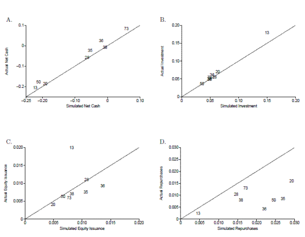Title:  Figure 4: Matching Moments by Industry Structure: This figure displays four scatter plots (A-D), each with a dashed forty-five degree line. Each y-axis shows real data values, while the x-axis shows simulated data values. All four panels show the same eight points, each point representing an industry. These points are as follows: 13 represents oil and gas extraction, 20--food products, 28--chemicals and allied products, 35--machinery and computer equipment, 26--electronic and electoral equipment, 38--measuring instruments, 50--wholesale trade and 73--business services. In the top left panel (A), the y-axis is labeled, Actual Net Cash and ranges from -0.25 to 0.1. The x-axis is labeled, Simulated Net Cash and has the same range. In the top right panel (B), the y-axis is labeled, Actual Investment and ranges from 0 to 0.2. The x-axis is labeled, Simulated Investment and has the same range. In the bottom left panel (C), the y-axis is labeled, Actual Equity Issuance and ranges from 0 to 0.02. The x-axis is labeled,  Simulated Equity Issuance and has the same range. In the bottom right panel (D), the y-axis is labeled, Actual Repurchases and ranges from 0 to 0.03. The x-axis is labeled, Simulated Repurchases and has the same range. Trends: In panel A, data points are spread across the graph, but remain close to the forty-five degree line. In panel B, the data points are concentrated around 0.05, but remain close to the forty-five degree line. Data point 13 is slightly above the forty-five degree line at 0.15 on the x-axis. In panel C, the data points are close to the forty-five degree line, albeit, not as tight as in panels A and B. Data point 13 is high above the forty-five degree line at approximately 0.008 on the x-axis. In panel D, all data points are below the forty-five degree line. 