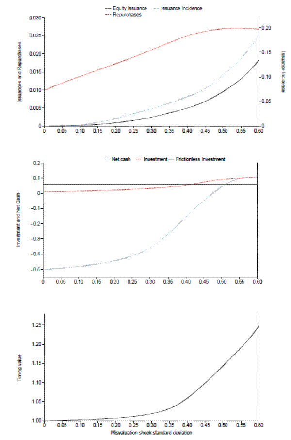 Title: Figure 5: Counterfactuals
Structure: There are three separate line graphs, represented by panels A-C. Each panel has the same x-axis, Misvaluation shock standard deviation and ranges from 0 to 0.6. In the top panel, there are three lines as follows: a solid black line representing equity issuance, a dashed blue line representing issuance incidence and a red dashed line representing repurchases. The left y-axis is labeled, Issuances and Repurchases and ranges from 0 to 0.03. The right y-axis is labeled, Issuance Incidence and ranges from 0 to 0.2. In the middle panel, there are three lines as follows: a solid black line representing frictionless investment, a red dashed line representing investment and a blue dashed line representing net cash. The y-axis is labeled, Investment and Net Cash and ranges from -0.4 to 0.2. In the bottom panel, there is one line. The y-axis is labeled, Timing Value and ranges from 1 to 1.25. Trends: In the top panel, the  Repurchases line steady rises, until around 0.54 on the x-axis. After this point, it slightly decreases. The Equity Issuance and Issuance Incidence lines both show a similar U-shaped upward trend. In the middle panel, the Frictionless Investment line is constant at approximately 0.06. The Investment line is somewhat constant at around zero before a steady incline. It has an endpoint reaching approximately 0.1 on the y-axis. The Net cash line shows a relatively small slope until, between 0.25 and 0.3 on the x-axis when, the slope dramatically increases. It then levels around 0.1 on the y-axis. In the bottom panel, the line shows a relatively small slope, until around 0.35 on the x-axis, when the slope becomes noticeable more positive. 
 
