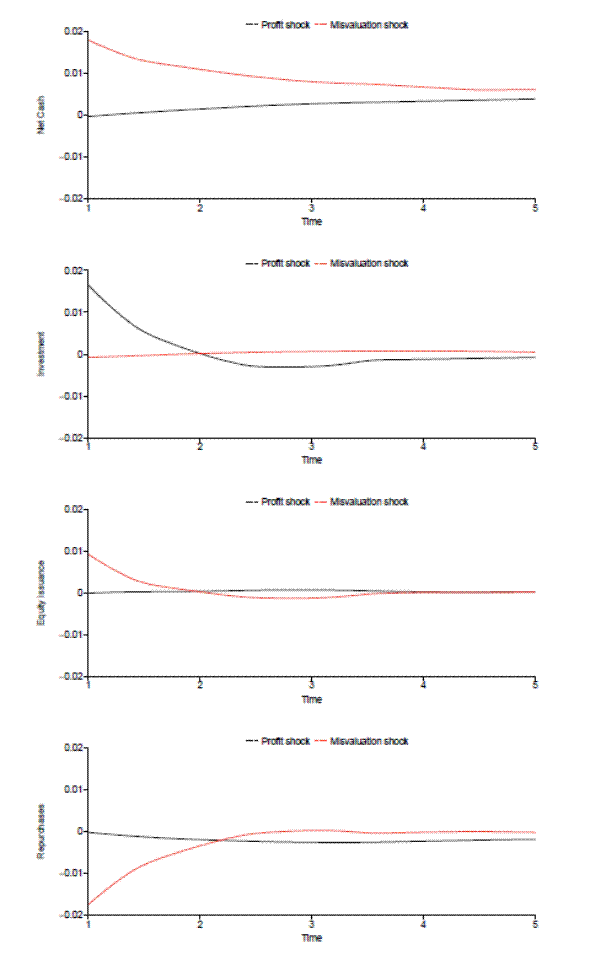 Title: Figure 6: Impulse Response Functions
Structure: There are four separate line graphs, represented by panels A-D. All four panels have the same x-axis and range. The x-axes are labeled, Time and range from 1 to 5. All y-axes in the figure range from -0.2 to 0.2. Additionally, each panel has the same two lines: a solid black line representing profit shock and a red dashed line representing misvaluation shock. In panel A, the y-axis is labeled, Net Cash. In panel B, the y-axis is labeled, Investment. In panel C, the y-axis is labeled, Equity Issuance. In panel D, the y-axis is labeled, Repurchases. Trend: In panel A, the Profit shock line has a relatively constant, slightly positive slope. Starting close to zero, it ends at approximately 0.003. The Misvaluation shock line declines over time. In panel B, the Profit shock line declines somewhat rapidly, before leveling off just below zero. The Misvaluation shock line remains close to zero. In panel C, the Profit shock line remains constantly close to zero. The Misvaluation shock line declines initially, but levels off close to zero around 4 on the x-axis. In panel D, the Profit shock line is flat and below zero over time, while the Misvaluation shock line rises, until about 2.5 on the x-axis, when where it remains relatively flat around zero.