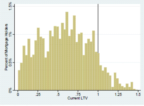 Figure 10a. Owner-Reported Loan-to-Value Ratio, 2009. This figure plots the loan to value ratio (LTV) for homeowners who have a mortgage outstanding during the 2009 interview and who still own the same house in 2009 as they did in 2007. This also includes outstanding home equity loans secured by the primary residence. 
The x-axis measures the LTV from 0 to 1.5. the Y-axis measures the percent of households, from 0 to 1.5%.  
The bins between 0 and 0.25 LTV increase from approximately 0.4% to 1%, with a spike at a LTV of 0.12 to almost 1 as well.  From 0.25 through 0.32, the bins decline from 1% to 0.5% and then increase from 0.32 to 0.4 back to a value of 1%.  From 0.4 through 0.8, the height of the bins is very close to one, with spikes to almost 1.5% around 0.65 and 0.7 LTVs.  At 0.8, there is a sharp dip down to 0.6, with then values between 0.8 and 1% for LTVs between 0.8 and 0.95.  at 0.95, there is sharp decline to 0.6 which is followed by a steady decline towards 0% as the LTV increases through 1.5.   
