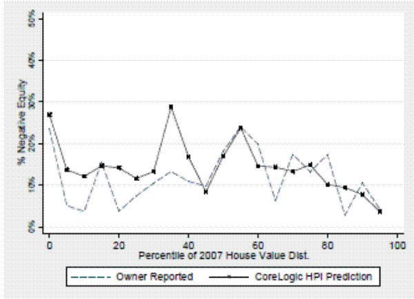 Figure 11. Percent of Mortgage Holders with Negative Home Equity, by 2007 House Value. This figure plots a line graph with two series (one for the owner reported and one for the CoreLogic HPI Prediction). The x-axis captures the percentile of 2007 house value distribution while the y-axis captures the percentage of negative equity. The Owner Reported series starts around 24% and then drop sharply to 5%. After an initial dip, the series fluctuates between a low of 5% and a peak of 15%  for the entire graph. The CoreLogin HPI Prediction series starts at 23% and plummets to about 4%, before fluctuating between a low of 4% and a peak of 29% until two series converge, roughly around 98% of 2007 House Value distribution. 