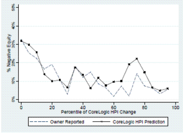 Figure 12.Percent of Mortgage Holders with Negative Home Equity by the Change in. This figure shows a line graph with two series (one for the owner reported and one for the CoreLogic HPI Prediction). The x-axis captures the percentile of CoreLogic HPI Change while the y-axis captures the percentage of negative equity. The Owner reported series start at 32% and declines sharply to 4% and then jumps up to 18%, before falling to 4% in the 60 percentile of CoreLogic HPI Change (with fluctuation). The series then goes upward to about 15 percent and drops down to end the graph at 5%. The CoreLogic HPI Prediction series starts at 32% and falls to about 7%, crossing the Owner Reported series twice (one at 12 percentile and one at 22 percentile).  The series then fluctuates between a low of 5% and a high to 22% until two series converge, roughly around 98% percentile of CoreLogic HPI Change.