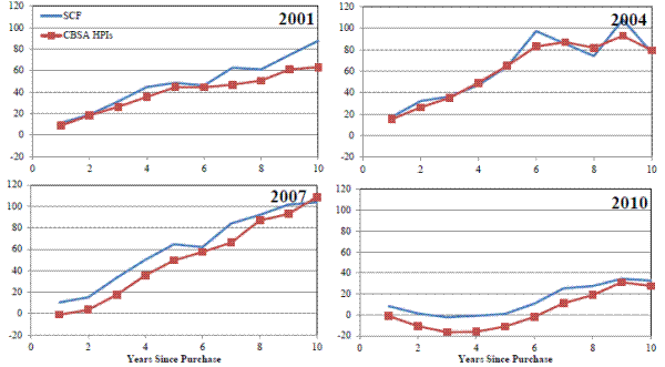 Figure 2. Change in House Value between Purchase and Survey Date: SCF Owner Reports and CoreLogic CBSA HPIs.These figures plot the cumulative change in value between purchase date and survey date as reported by the owner (blue series, percent difference between the survey reported house value and the purchase price) and the CBSA HPI (red series). Years since purchase, on the x-asis, is
calculated by subtracting the purchase year from the interview year. The year in the top right of each panel refers to the survey year of the SCF. 