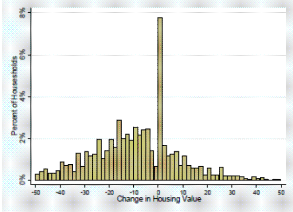 Figure 5a. Change in House Value between 2007 and 2009, Owner Reported.This figure plots a histogram of the owner-reported change in value between the two interviews (2007 and 2009) in the SCF Panel.  The sample only includes owners who own the same home in both interviews.  
The x-axis measures the owner-reported changes in house value, from -50% to 50%.  The y-axis measures the percent of the population which falls into each bin, from 0% to 8%.  
Very few household report 50% decline in value, approximately 0.25%.  there is a slow increase as the fall in value becomes smaller, with approximately 1% in the bins around -30% and between 1 and 2% for the bins around -20%.  Almost all of the bins between -20% and -5% are at or slightly above 2%.  Less than 0.5% of households say they experiences a decline just below 0% but almost 8% of households say they had no change in value.  All of the bins between 0% and 10% gain ae close to 1-1.5%.  as the gain in house value rises above 10%, the percent slowly declines to almost zero by 20% gain. Very little of the population observed reporting increases in value above 20%.  

