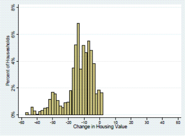 Figure 5b. Change in House Value between 2007 and 2009, Change in CoreLogic CBSA HPI.This figure plots a histogram of changes in the CBSA HPI between the 2007 and 2009 interviews for each homeowner. The sample only includes owners who own the same home in both interviews.  
The x-axis measures the owner-reported changes in house value, from -50% to 50%.  The y-axis measures the percent of the population which falls into each bin, from 0% to 8%.  
Very few CBSA HPI decline more than 40% decline in value.  There is a gradual increase from near 0% to almost 2% between -40% and -30% change in value.   The percent declines from almost 2% to below 1% from -30% change to -23% change.  From -23% change to -15% change there is a sharp increase up to almost 7%.  Between -15% and -5% the bin percent varies between 3.5% and almost 6%.  In the few bins just below and just above 0% change, the percent is just below 2%. There is no mass above 3% change in value. 
