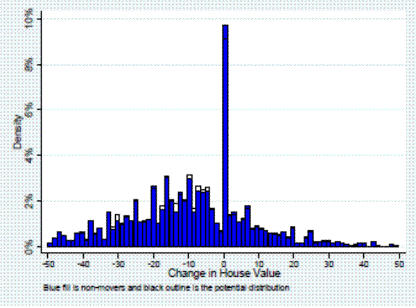 Figure 5c.Potential Distribution of Reported Change in House Value .This figure plots two histograms of the change in house value between the two interviews (2007 and 2009) in the SCF Panel.  The first includes the owner-reported change in value for owners who own the same house in 2007 and 2009.  The second adds the change in CBSA HPI to the first for owners who do move between interviews or for whom an interview did not occur in 2009.  
The first is the same as Figure 5a. 
The second looks almost identical to the first.  

