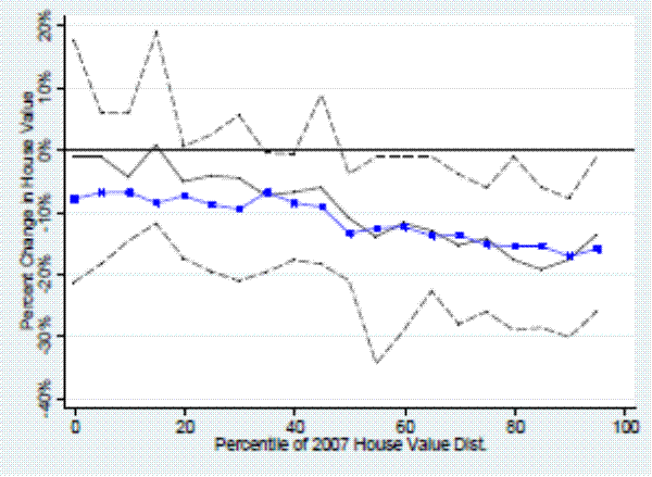 Figure 7a. Owner-Reported Change in Housing Values by 2007 House Value.