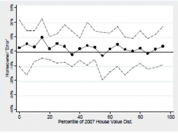 Figure 7b.Homeowner Error, by Percentile of 2007 House Value .