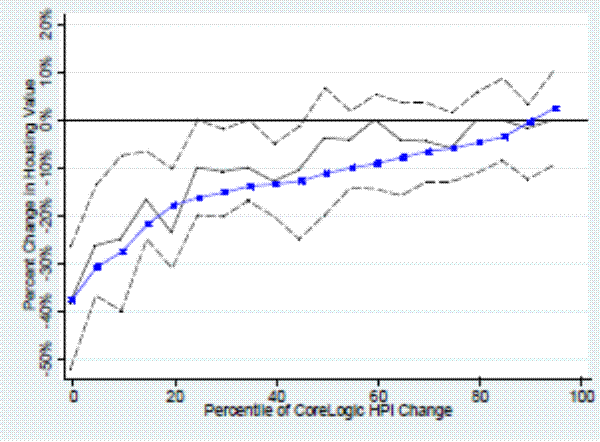 Figure 8a. Owner-Reported Change in House Values, by Change in CoreLogic CBSA HPI .